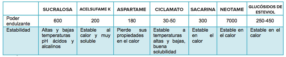 Tipos de edulcorantes artificiales: dulzor y estabilidad