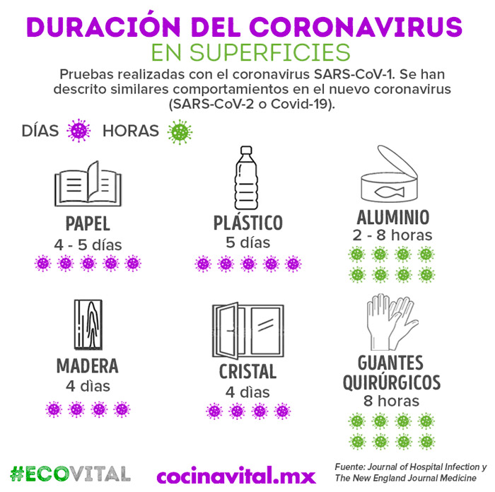 ¿Se puede trasmitir COVID-19 (coronavirus) a través de los alimentos? 0