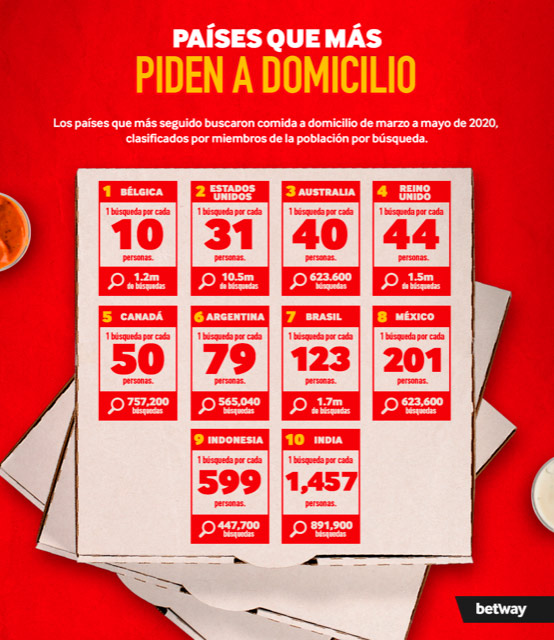 La comida a domicilio con más adeptos del planeta