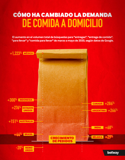 La comida a domicilio con más adeptos del planeta