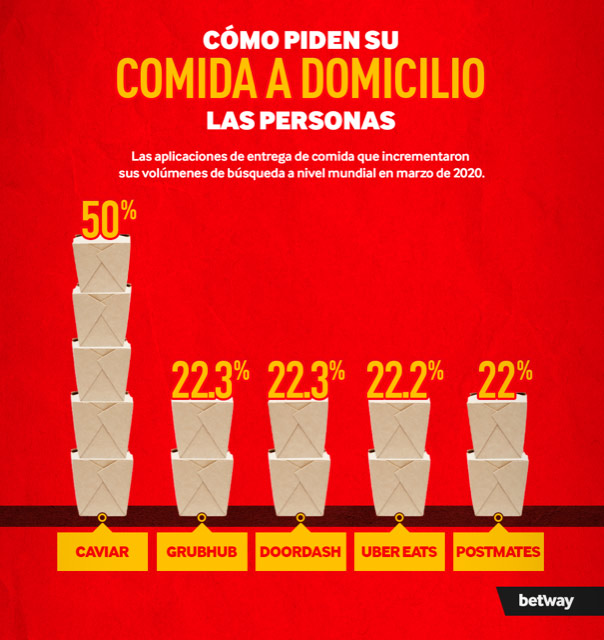 La comida a domicilio con más adeptos del planeta