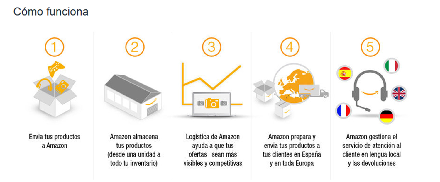 pasos amazon fba