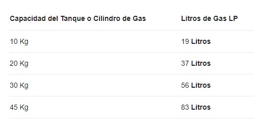tabla de litros de gas en kilos