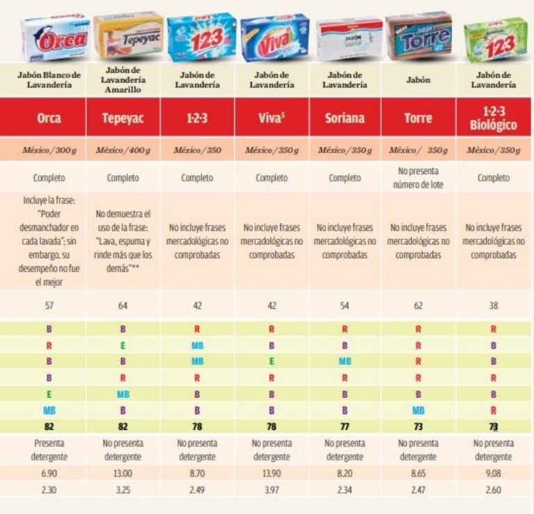 marcas de jabón de ropa profeco