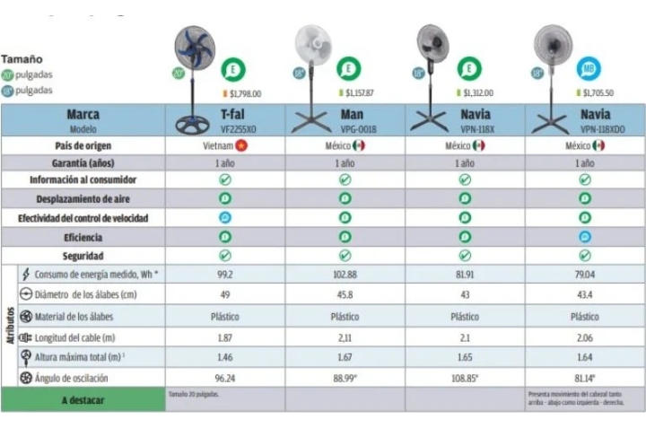 estudio profeco de ventiladores