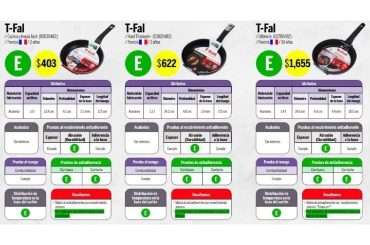 Preguntas frecuentes sobre utensilios de cocina Teflon™  Revestimientos  antiadherentes Teflon™ para ollas y sartenes