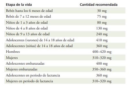 tabla consumo de magnesio