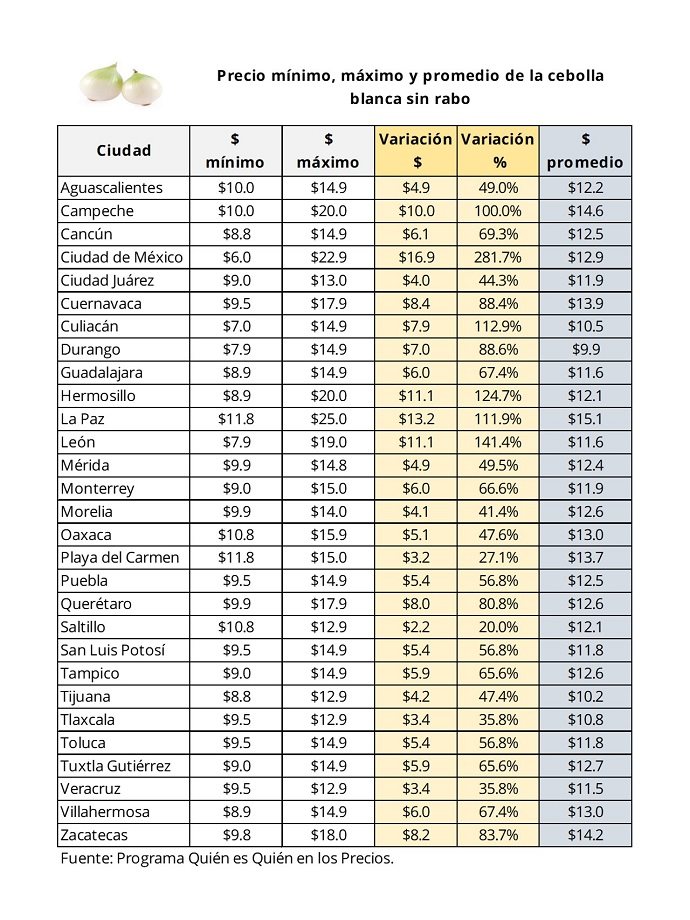 precio del kilo de cebolla