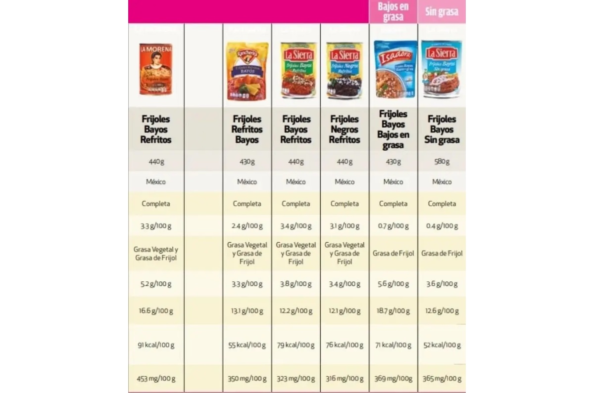 marca de frijoles en lata profeco