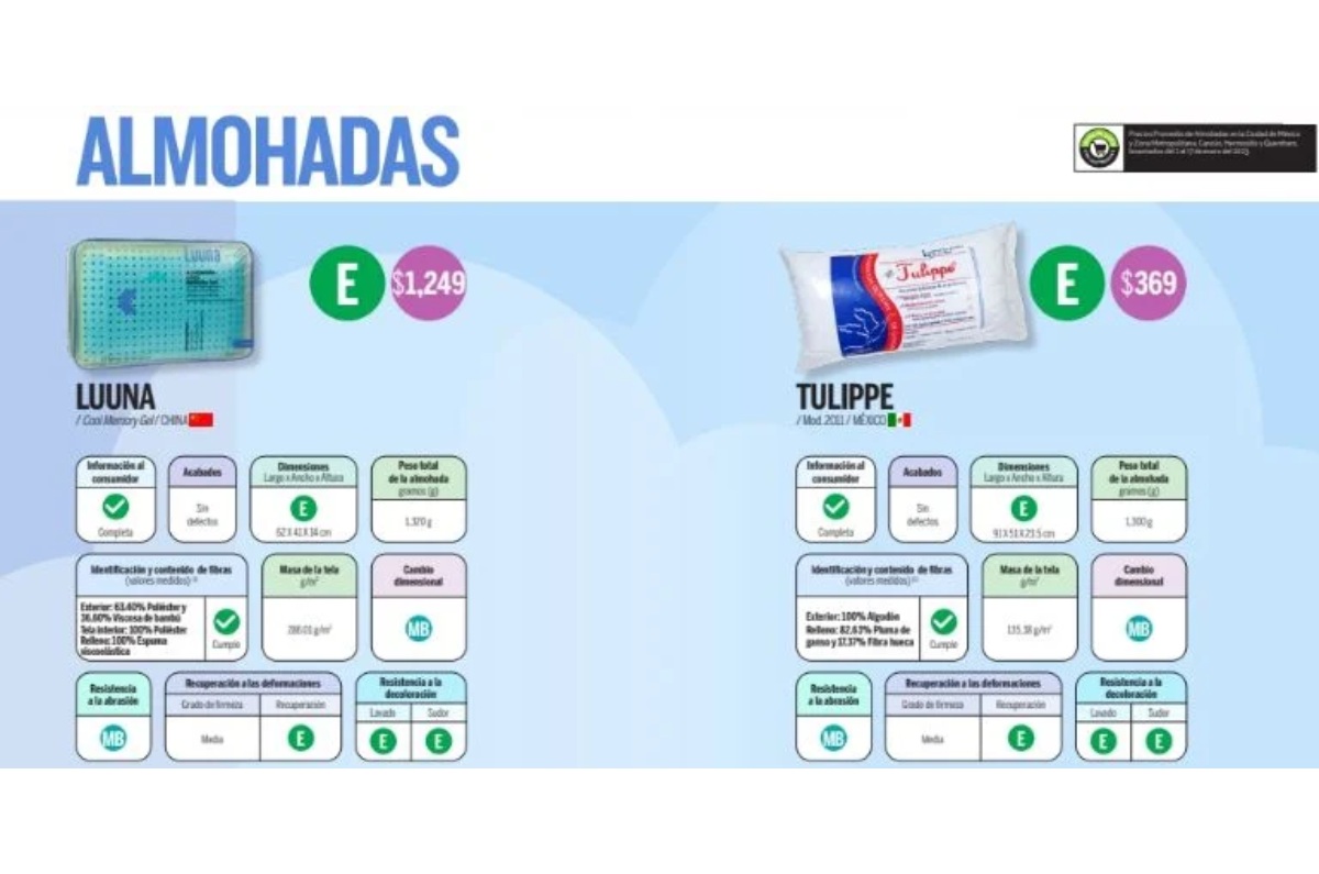 Profeco evaluó las almohadas de diferentes marcas que se venden en el mercado nacional... y aquí te decimos su calificación.