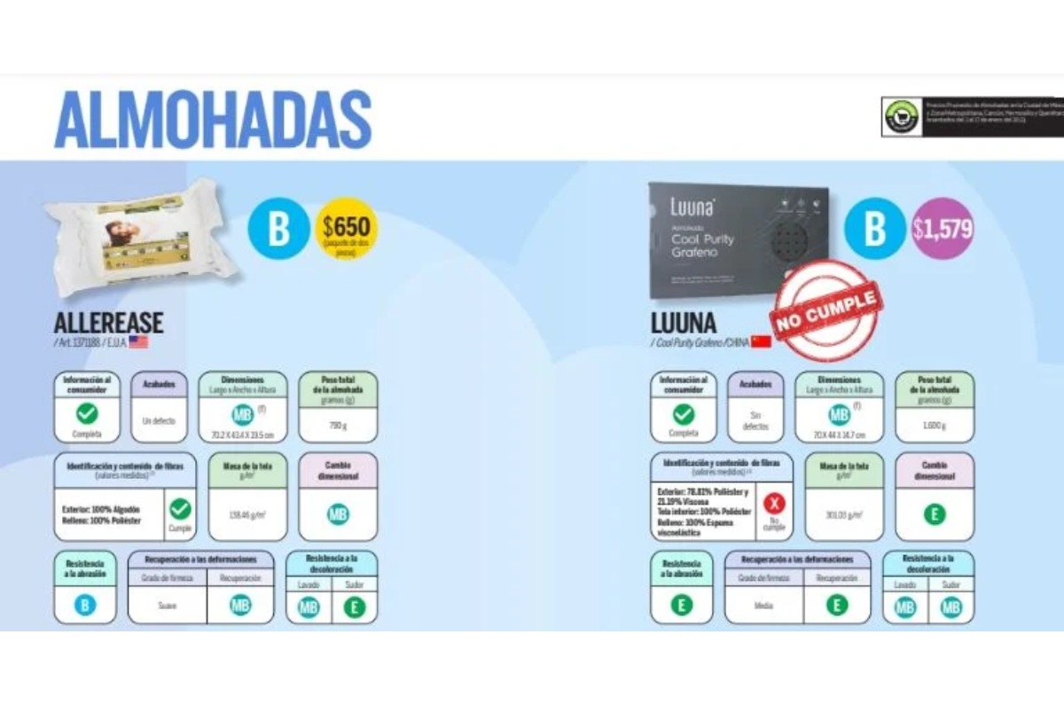 El organismo realizó pruebas de información al consumidor, identificación del contenido de fibras, acabados de la tela, así como la  determinación de sus dimensiones. 