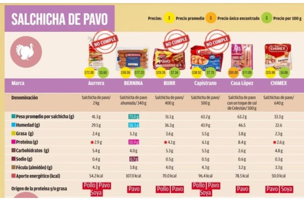 salchichas de pavo según profeco