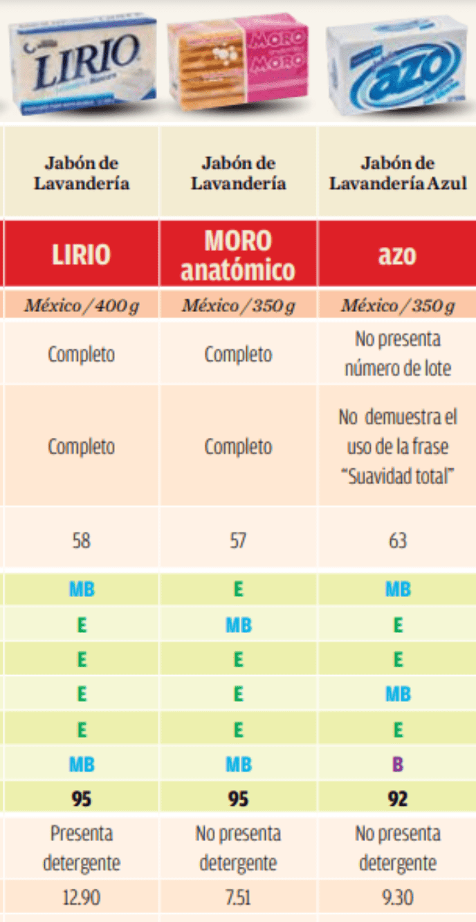 mejores jabones para arrancar la grasa de la ropa