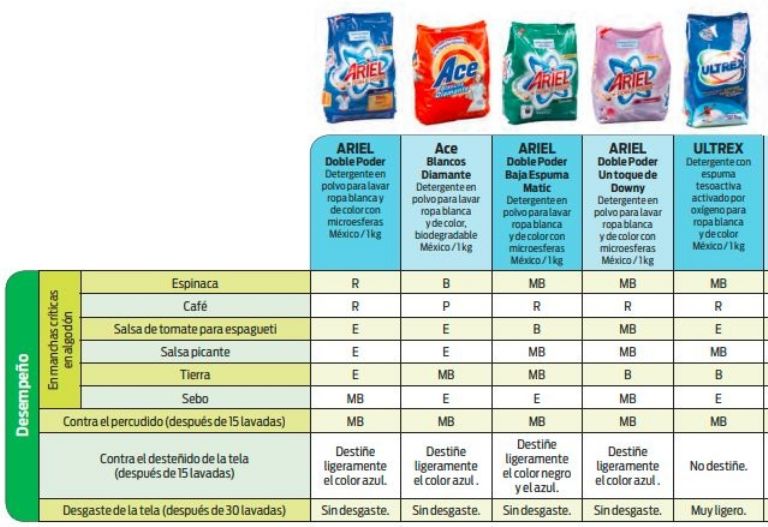 mejor detergente en polvo según profeco