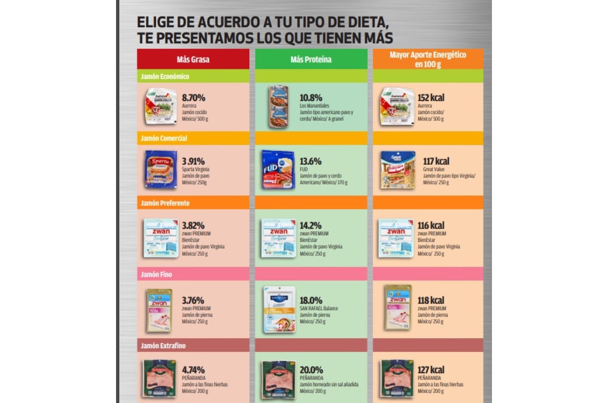 marcas de jamón dañinas profeco