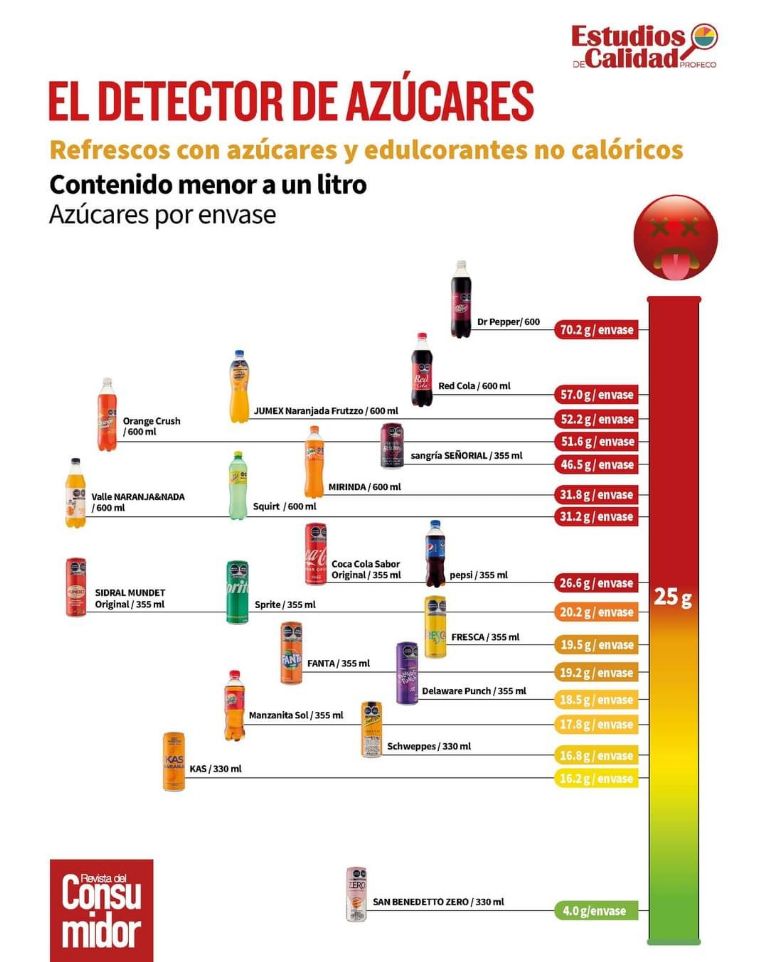 infografia de refrescos segun profeco