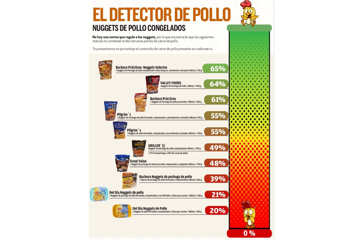 el detector de pollo 