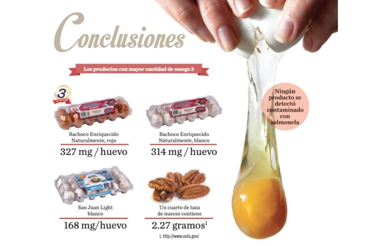 profeco estudio de huevos