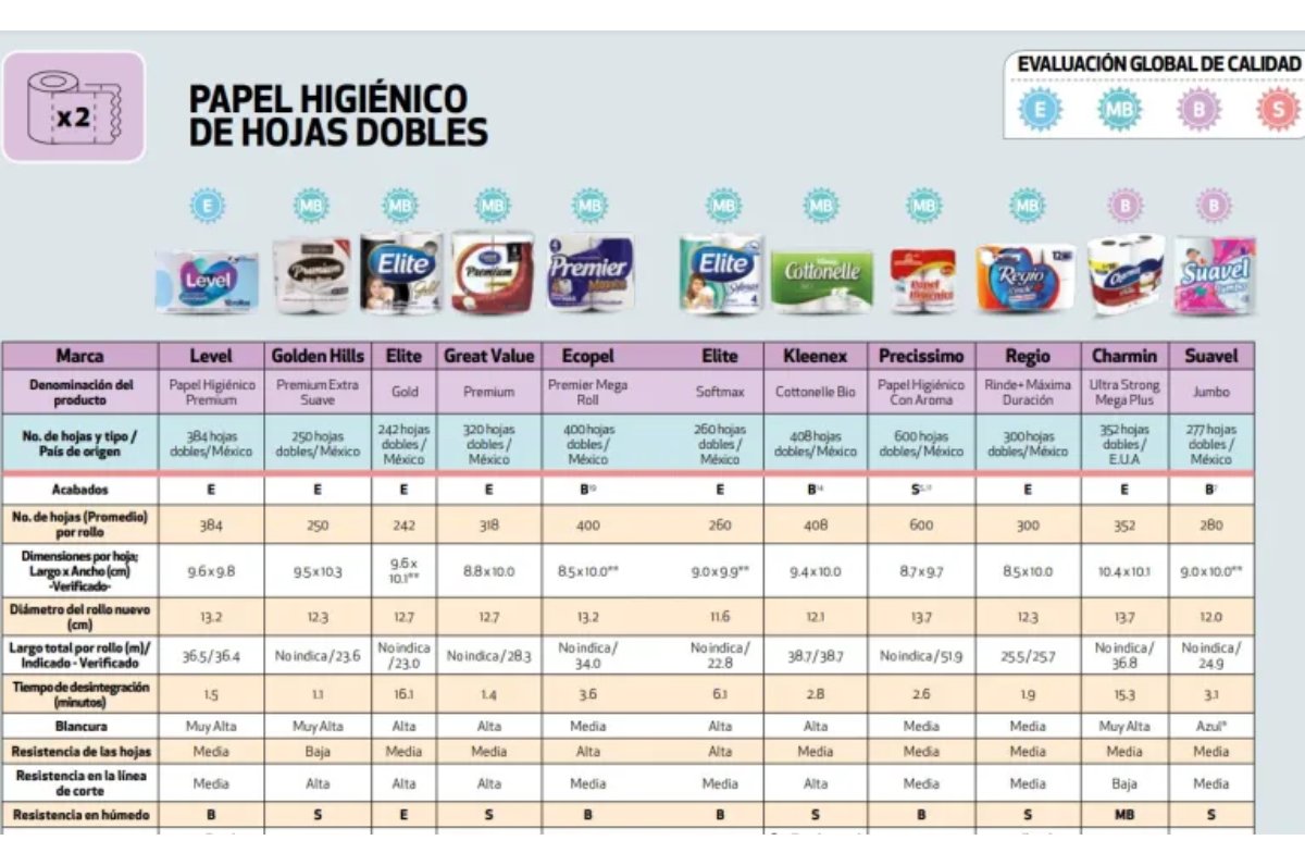 mejores papeles higiénicos profeco