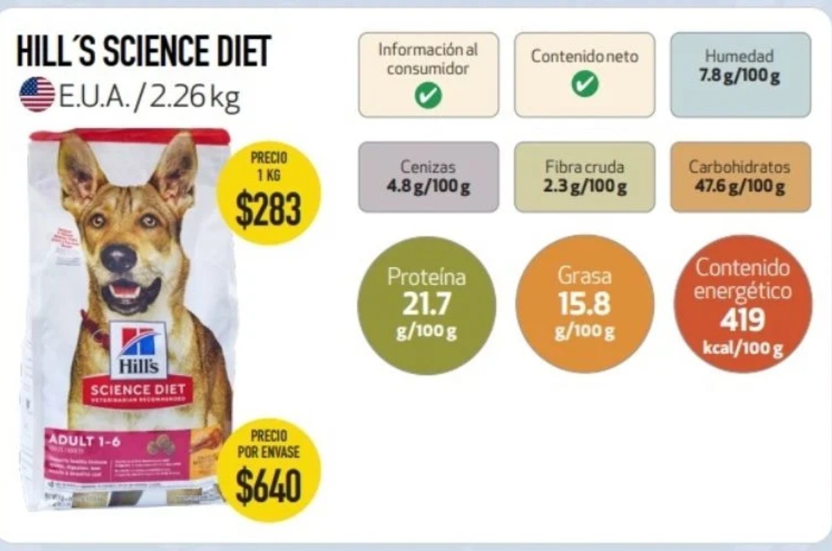Hill’s Science Diet. Cumple en información al consumidor y contenido neto, contiene 6.4 gramos de humedad, 5.6 gramos de cenizas, 3.1 gramos de fibra cruda, 49.9 gramos de carbohidratos, 18.4 gramos de proteína, 16.6 gramos de grasa y 422 kilocalorías por cada 100 gramos. Su precio es de 640 pesos en su presentación de 2 kilogramos.