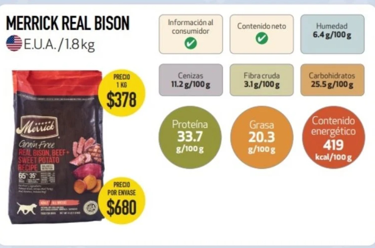 Merrick Real Bison. Cumple en información al consumidor y contenido neto, contiene 6.4 gramos de humedad, 11.2 gramos de cenizas, 3.1 gramos de fibra cruda, 25.5 gramos de carbohidratos, 33.7 gramos de proteína, 20.3 gramos de grasa y 419 kilocalorías por cada 100 gramos. Su precio es de 680 pesos en su presentación de 1.8 kilogramos.