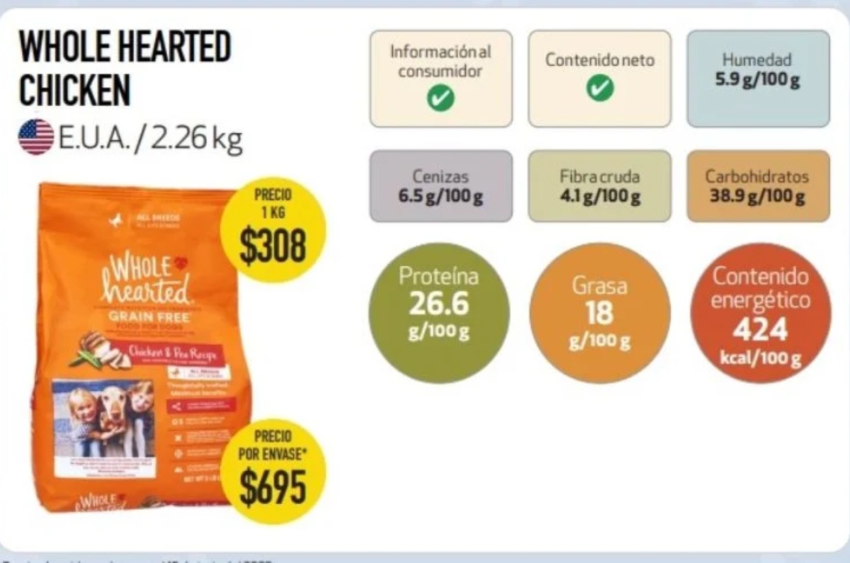 Whole Hearted Chicken. Cumple en información al consumidor y contenido neto, contiene 5.9 gramos de humedad, 6.5 gramos de cenizas, 4.1 gramos de fibra cruda, 38.9 gramos de carbohidratos, 26.6 gramos de proteína, 18 gramos de grasa y 424 kilocalorías por cada 100 gramos. Su precio es de 695 pesos en su presentación de 2.26 kilogramos.