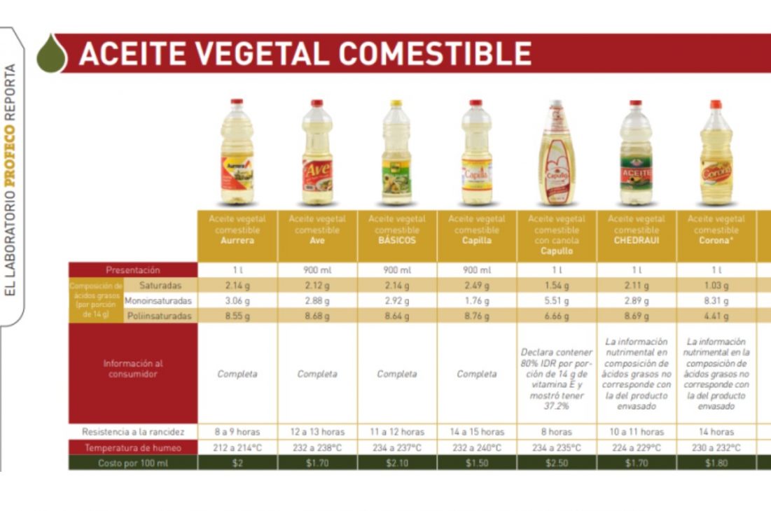 mejor-marca-de-aceite-para-cocinar-profeco