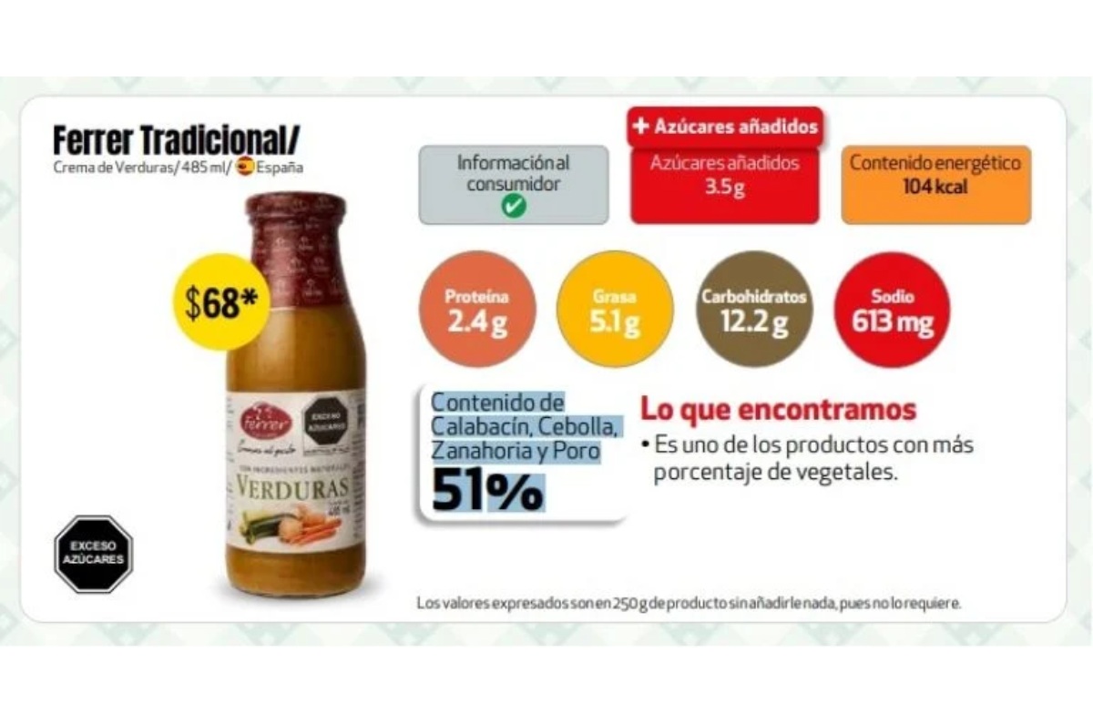 Entre los productos analizados por la Profeco, la sopa Ferrer Tradicional sobresalió como la opción con menor contenido de sodio, con 613 mg por porción. 