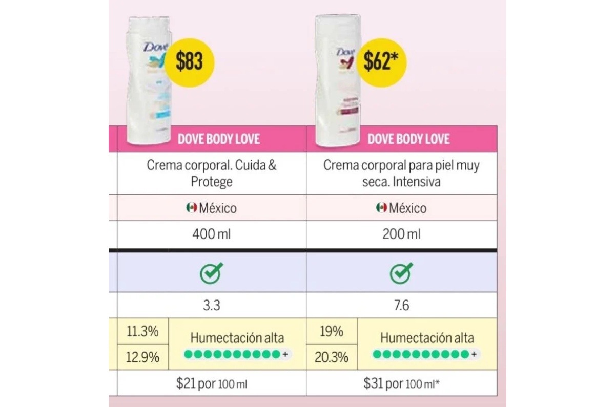 Dove Body Love crema según Profeco