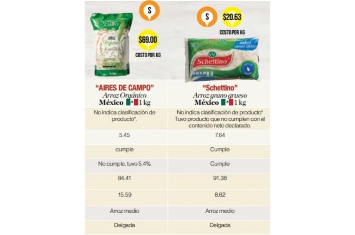 Además el arroz Schettino contiene proteína y no es de plástico, al igual que el cereal de las otras 37 marcas analizadas por la Profeco en un estudio de 2018, en el que revisó la calidad de este grano. Foto: especial 