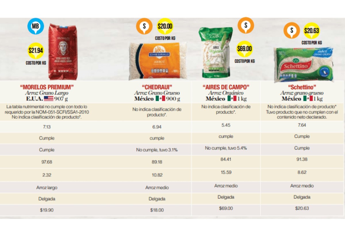 En la lista de productos de la canasta básica no puede faltar el arroz y la Procuraduría Federal del Consumidor (Profeco) dio a conocer cuál es la marca que no te vende ‘plástico’ y sólo cuesta $12 pesos. Spoiler: no es Verde Valle. Foto: especial 