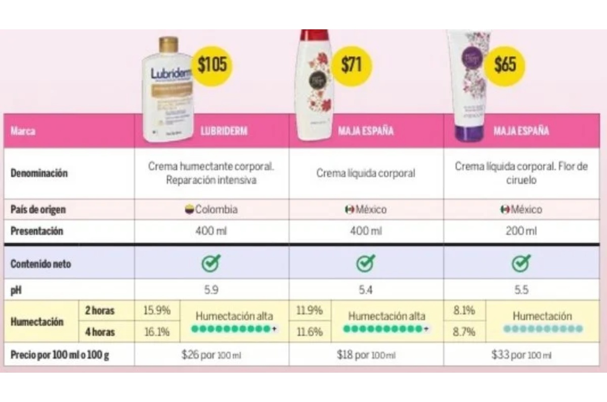 infografía cremas corporales profeco