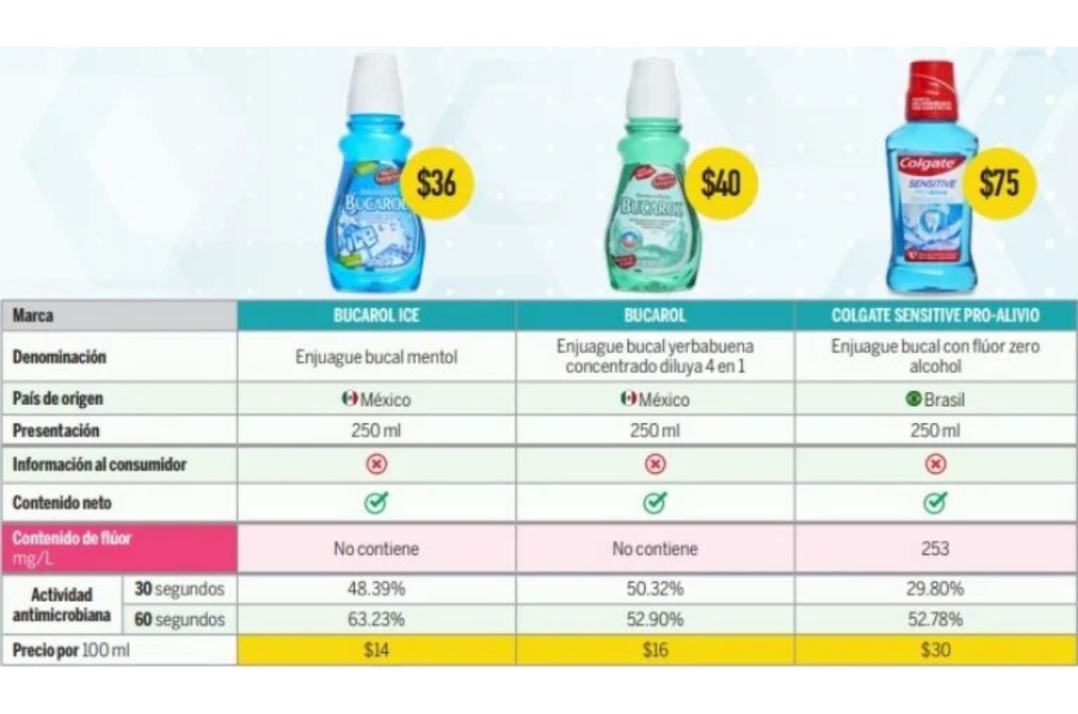 infografia de enjuagues bucales según Profeco
