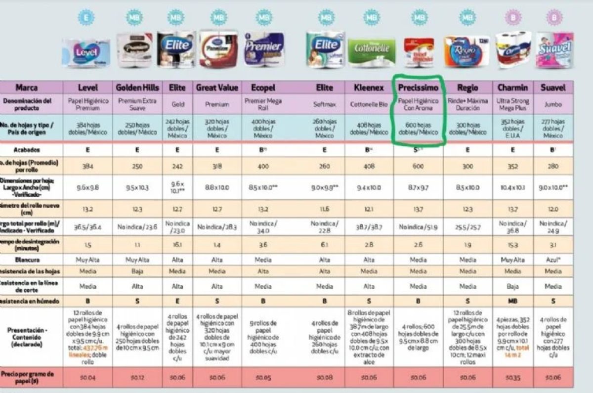 Pocos lo compran, pero este es el papel higiénico que recomienda Profeco y cuesta solo $2.50 por rollo