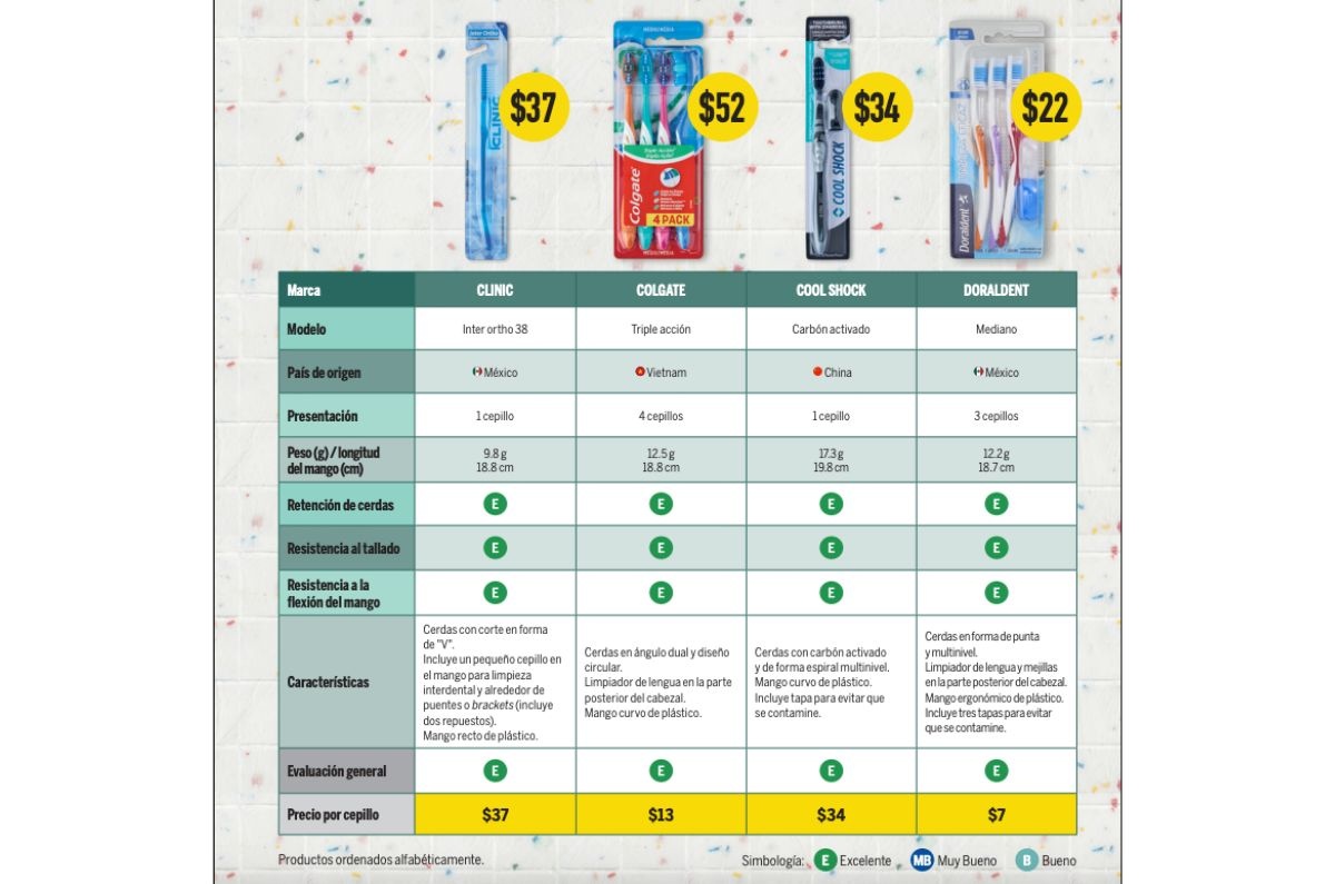 cepillo de dientes profeco