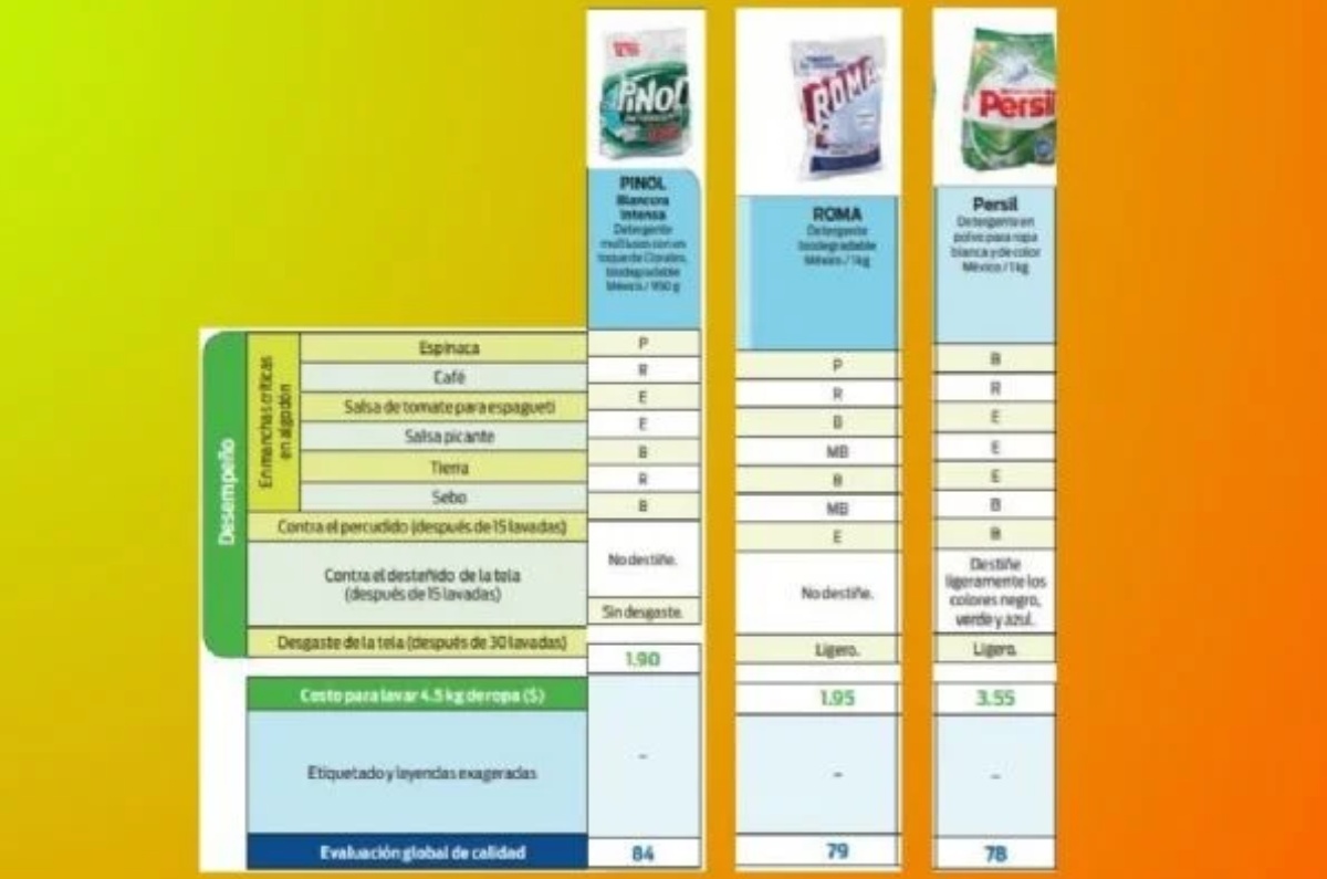 detergente blancura profeco