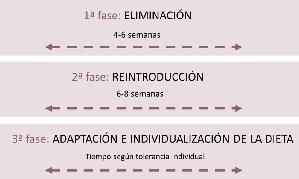 Fases Fodmap