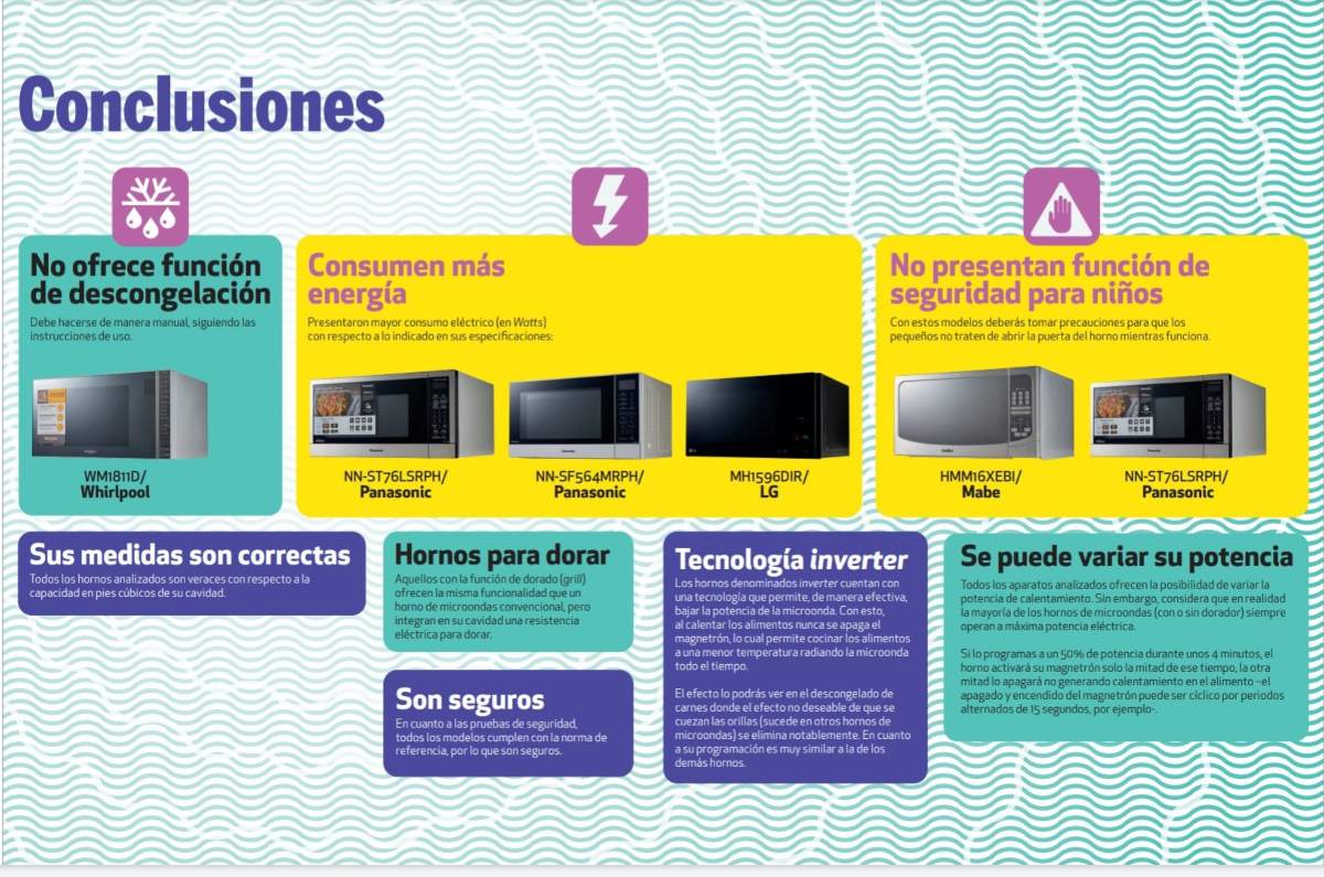 estudio de profeco sobre microondas