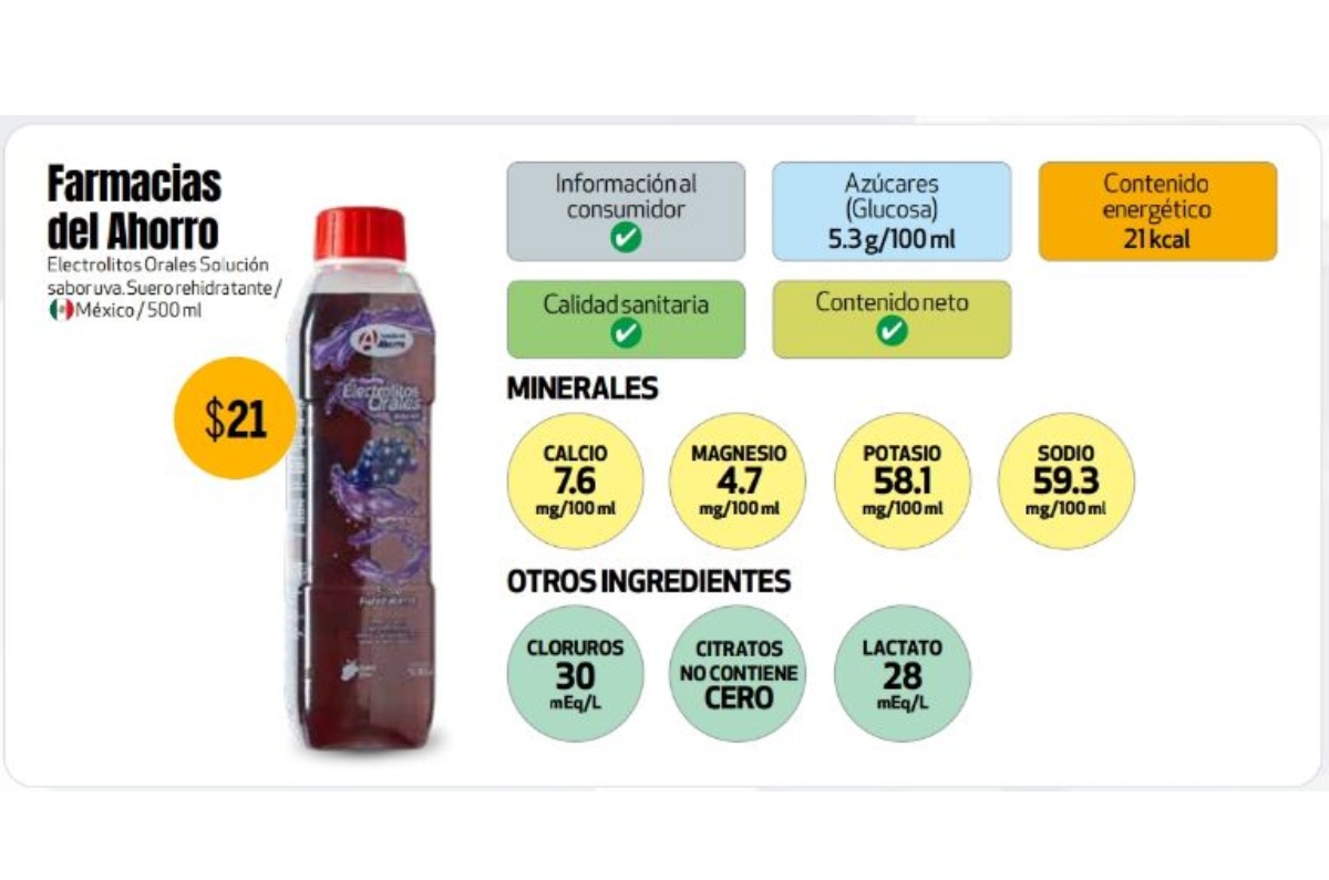 Suero de Farmacias del Ahorro: 