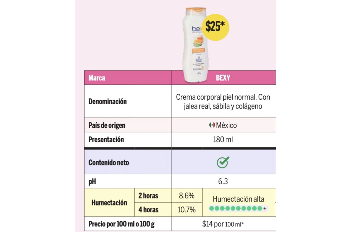 crema bexy la mejor crema corporal según Profeco