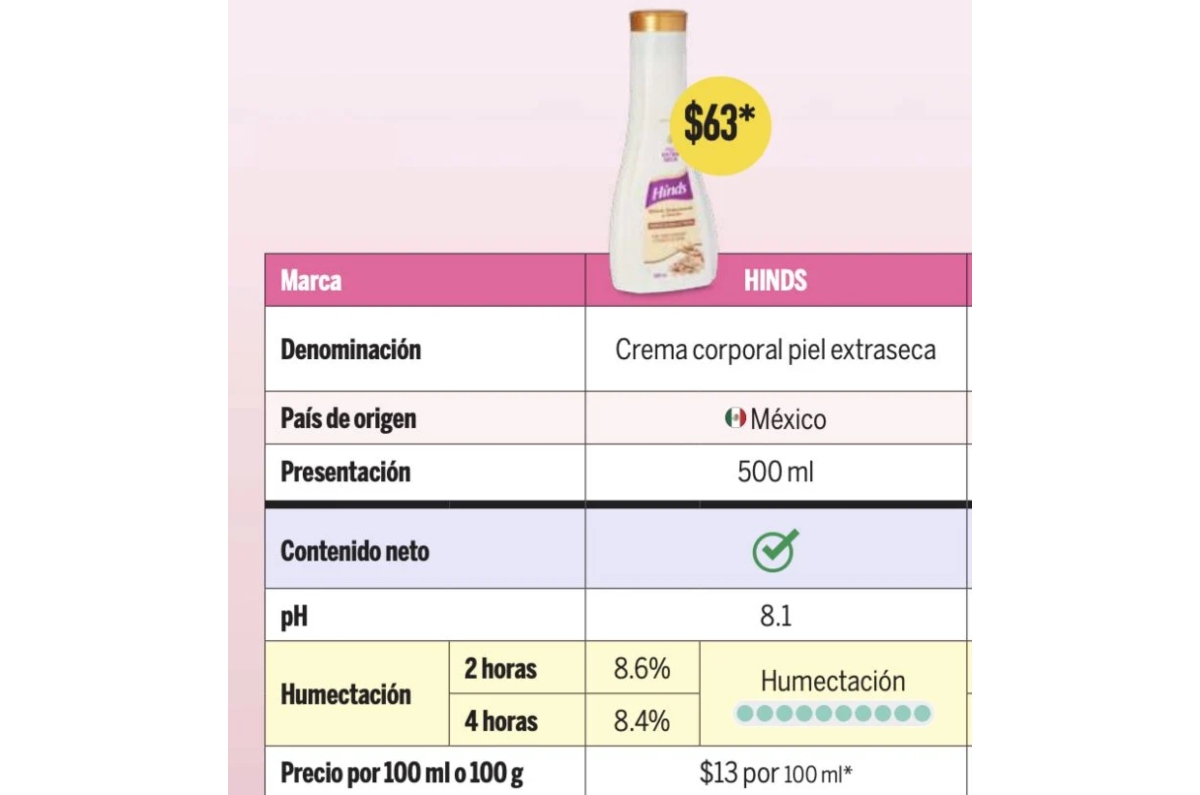 mejores cremas humectantes según Profeco crema hinds