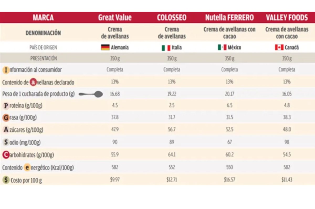 mejores marcas de crema de avellana