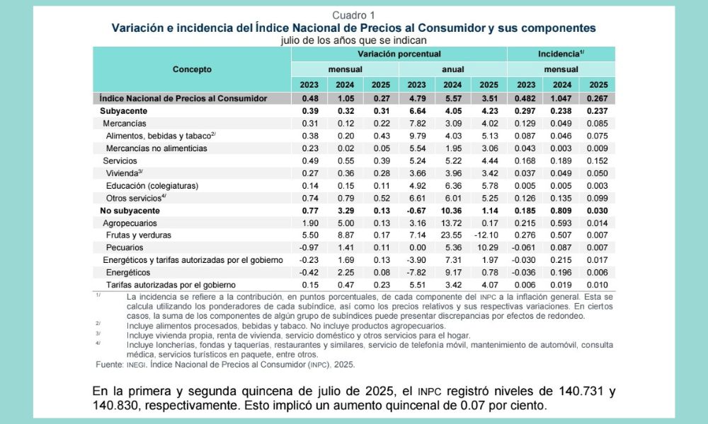 Inflación México 2025 julio