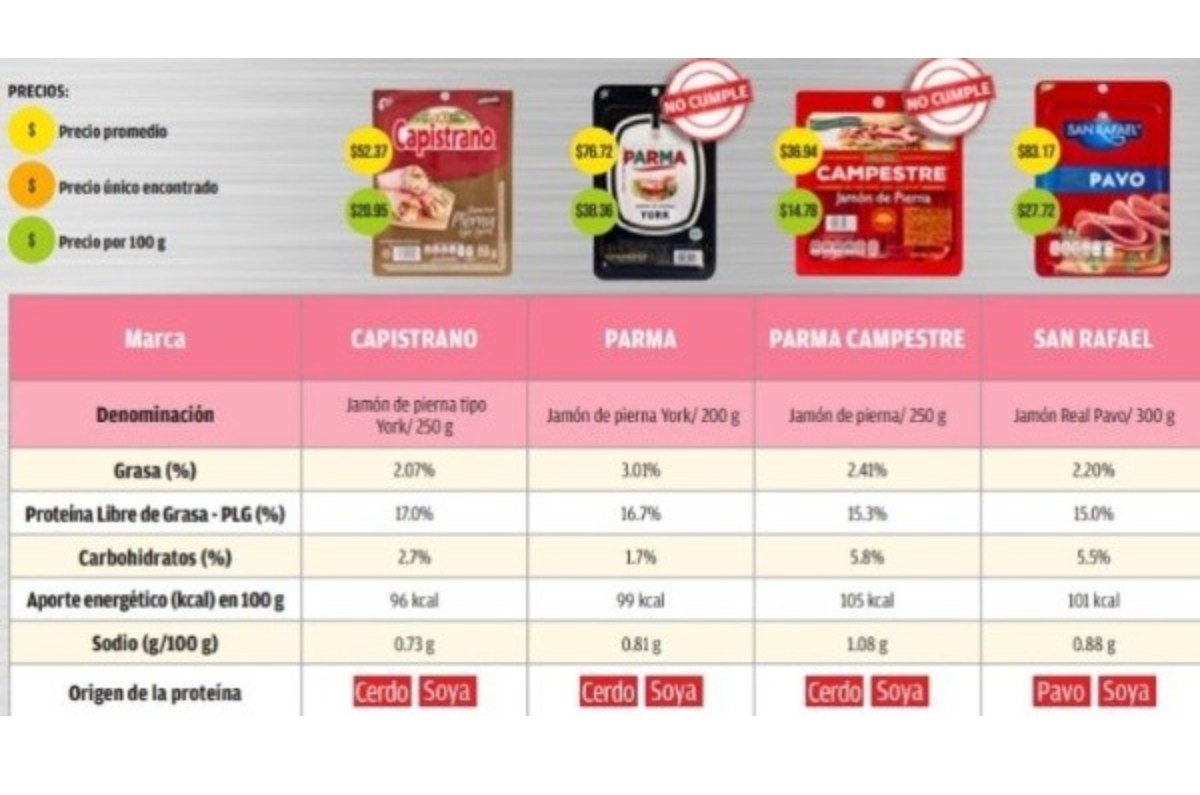 Este trabajo, que evaluó la relación precio-calidad, se basó en más de 570 pruebas a 44 productos de varias marcas de jamón que se ofrecen en los establecimientos del país. 
