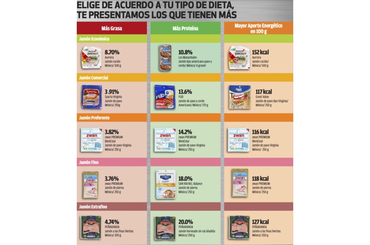 El mejor jamón de pavo que pueden consumir los mexicanos es el que cuente con alto contenido de proteína; te decimos la mejor opción de supermercado según Profeco.
