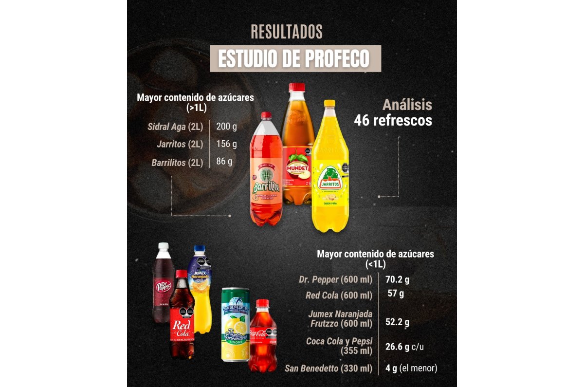 infografía de refrescos con más cantidad de azúcar profeco