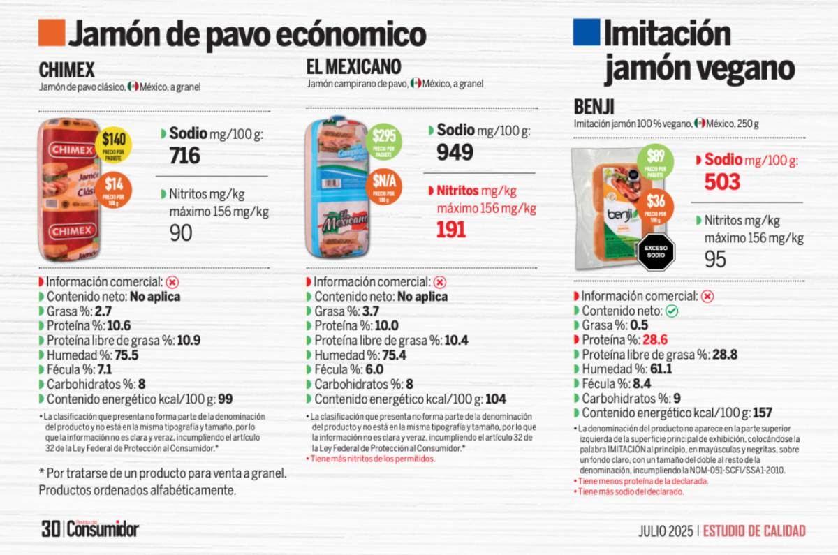 marcas de jamón reprobados profeco