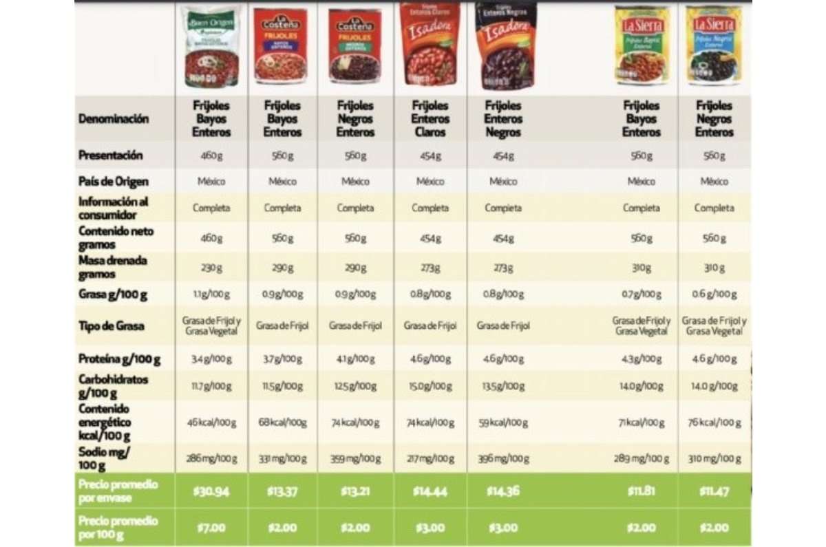 mejores frijoles refritos profeco 