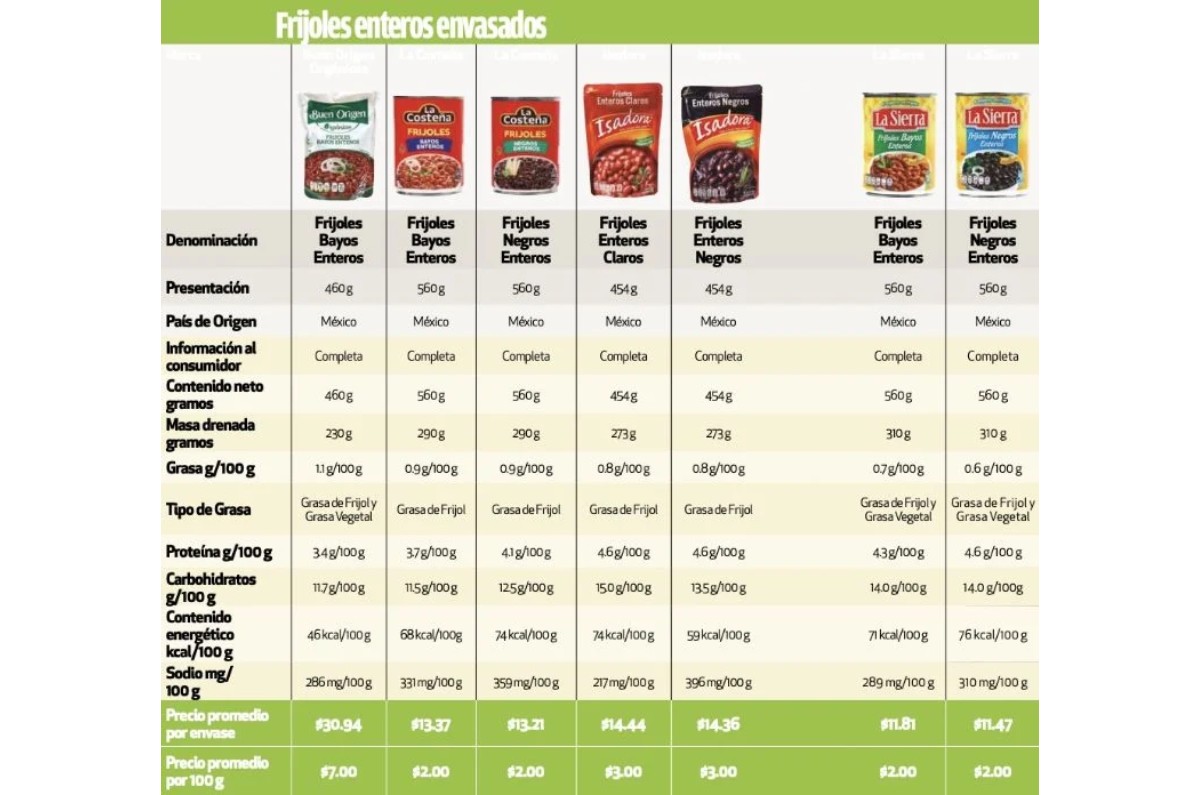 peores frijoles enlatados según Profeco