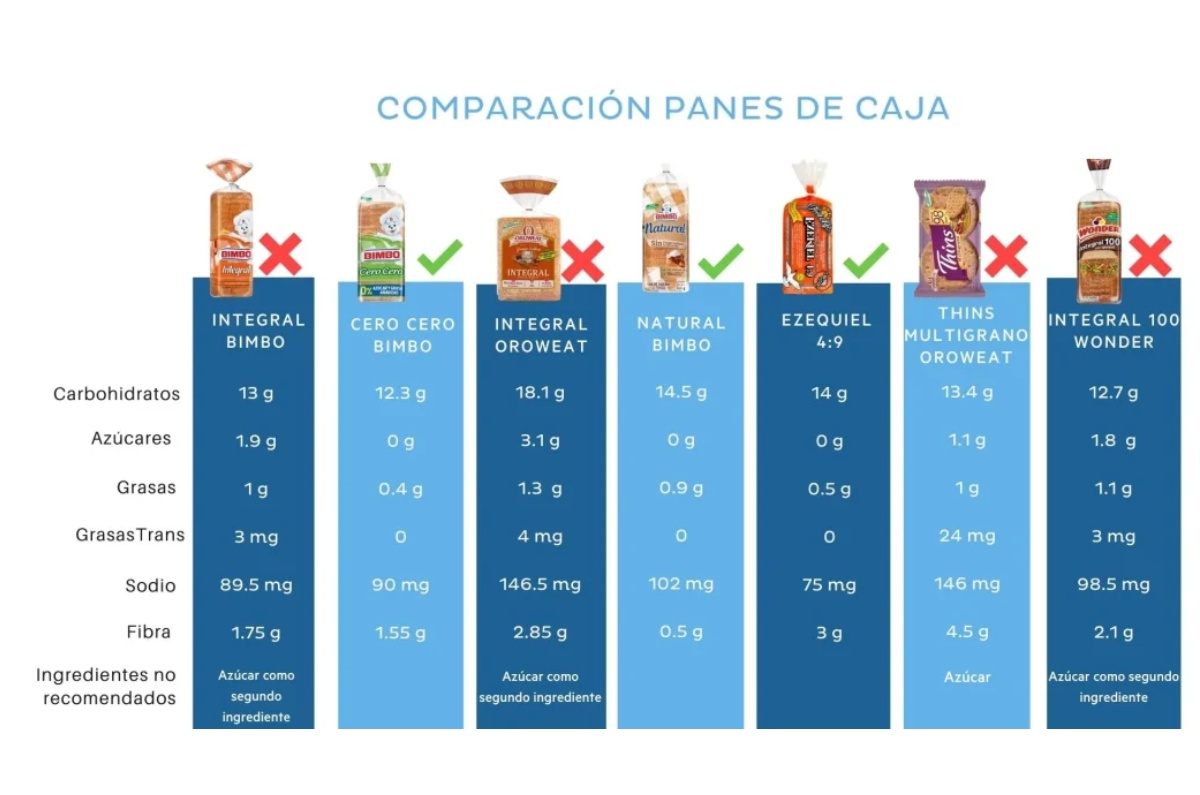 marcas de pan de caja profeco